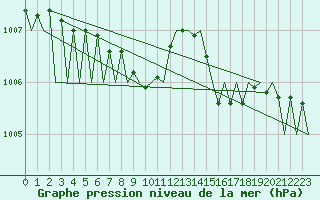 Courbe de la pression atmosphrique pour Ostersund / Froson