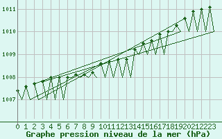 Courbe de la pression atmosphrique pour Ornskoldsvik Airport