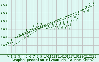 Courbe de la pression atmosphrique pour Trondheim / Vaernes