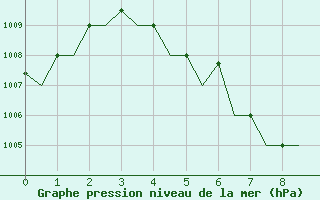 Courbe de la pression atmosphrique pour Pakanbaru / Simpangtiga