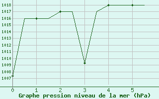 Courbe de la pression atmosphrique pour Tehran-Mehrabad