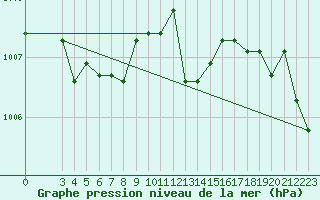 Courbe de la pression atmosphrique pour Haegen (67)