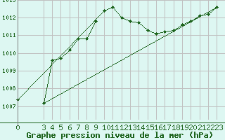 Courbe de la pression atmosphrique pour Capo Palinuro