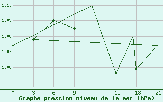 Courbe de la pression atmosphrique pour Ghardaia