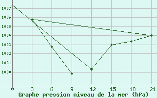Courbe de la pression atmosphrique pour Sainshand