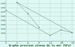 Courbe de la pression atmosphrique pour Shache