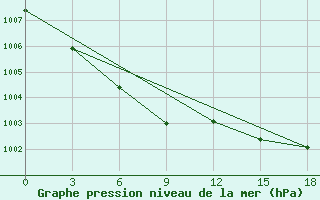 Courbe de la pression atmosphrique pour Tonghe