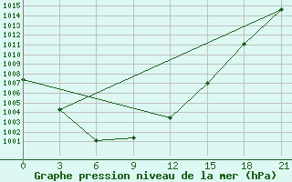 Courbe de la pression atmosphrique pour Zimnegorskij Majak