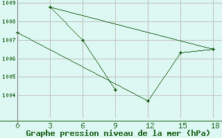 Courbe de la pression atmosphrique pour Mongla