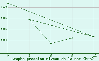 Courbe de la pression atmosphrique pour Nizhneudinsk