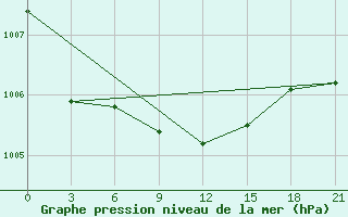 Courbe de la pression atmosphrique pour L