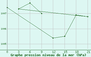 Courbe de la pression atmosphrique pour Hama