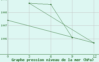 Courbe de la pression atmosphrique pour Karaikal