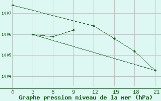 Courbe de la pression atmosphrique pour Verhotur