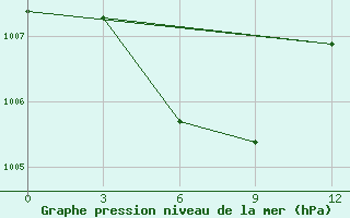 Courbe de la pression atmosphrique pour Jinzhou