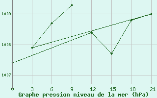 Courbe de la pression atmosphrique pour Port Said / El Gamil