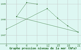 Courbe de la pression atmosphrique pour Kasin