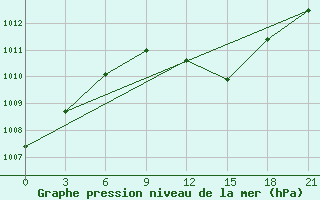 Courbe de la pression atmosphrique pour Syros