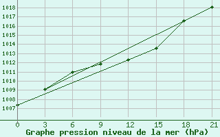 Courbe de la pression atmosphrique pour L