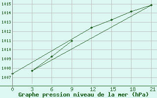 Courbe de la pression atmosphrique pour Gomel