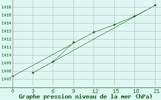 Courbe de la pression atmosphrique pour Kanin Nos