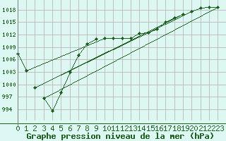 Courbe de la pression atmosphrique pour Waldmunchen