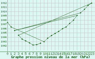 Courbe de la pression atmosphrique pour Hald V