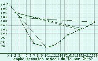 Courbe de la pression atmosphrique pour Hel