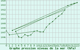 Courbe de la pression atmosphrique pour De Bilt (PB)