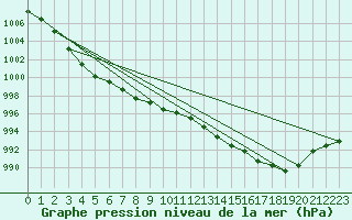 Courbe de la pression atmosphrique pour Cranwell