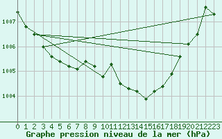 Courbe de la pression atmosphrique pour Fameck (57)