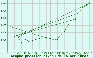 Courbe de la pression atmosphrique pour Sacueni