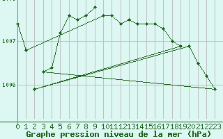 Courbe de la pression atmosphrique pour Capel Curig