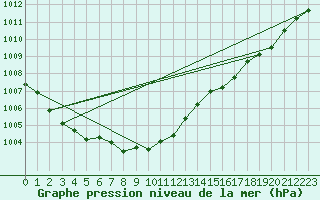 Courbe de la pression atmosphrique pour Wolfsegg