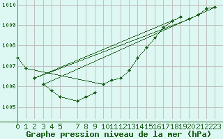 Courbe de la pression atmosphrique pour Emden-Koenigspolder