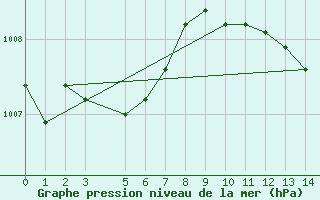 Courbe de la pression atmosphrique pour Humain (Be)