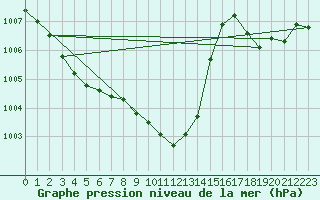 Courbe de la pression atmosphrique pour Preonzo (Sw)