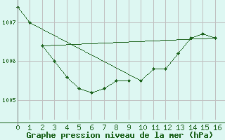 Courbe de la pression atmosphrique pour Rothamsted