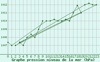 Courbe de la pression atmosphrique pour Grazzanise