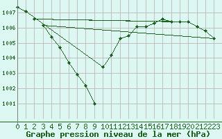 Courbe de la pression atmosphrique pour Lille (59)
