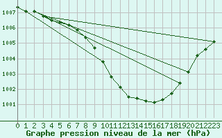 Courbe de la pression atmosphrique pour Veggli Ii