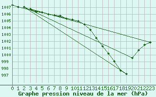 Courbe de la pression atmosphrique pour Izegem (Be)