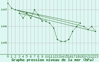 Courbe de la pression atmosphrique pour Angermuende