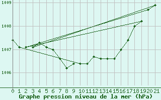 Courbe de la pression atmosphrique pour Alfeld