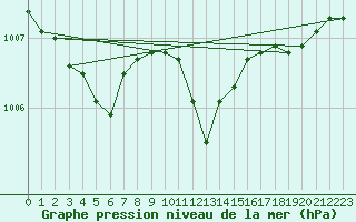 Courbe de la pression atmosphrique pour Ristna