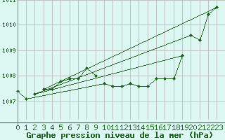 Courbe de la pression atmosphrique pour Cevio (Sw)