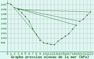 Courbe de la pression atmosphrique pour Ploumanac