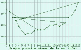 Courbe de la pression atmosphrique pour Engins (38)