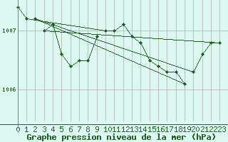 Courbe de la pression atmosphrique pour Nostang (56)