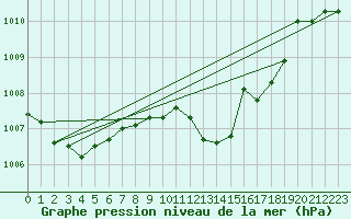 Courbe de la pression atmosphrique pour Sinnicolau Mare